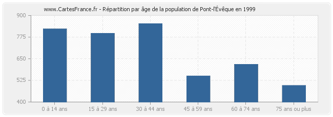 Répartition par âge de la population de Pont-l'Évêque en 1999