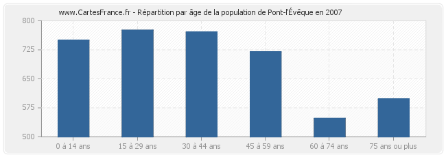 Répartition par âge de la population de Pont-l'Évêque en 2007