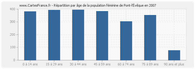 Répartition par âge de la population féminine de Pont-l'Évêque en 2007