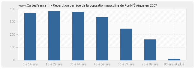 Répartition par âge de la population masculine de Pont-l'Évêque en 2007