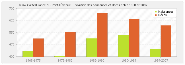 Pont-l'Évêque : Evolution des naissances et décès entre 1968 et 2007