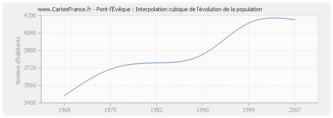 Pont-l'Évêque : Interpolation cubique de l'évolution de la population