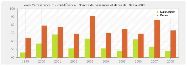 Pont-l'Évêque : Nombre de naissances et décès de 1999 à 2008