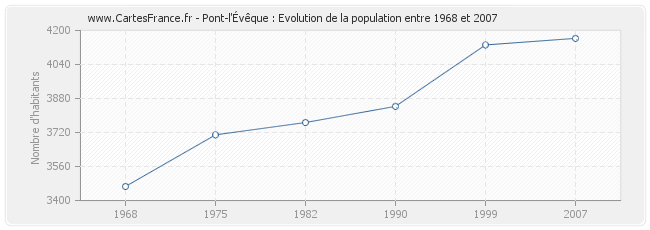 Population Pont-l'Évêque