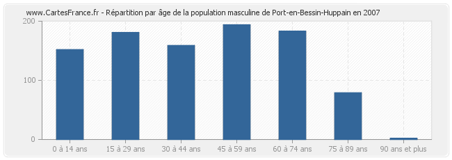 Répartition par âge de la population masculine de Port-en-Bessin-Huppain en 2007