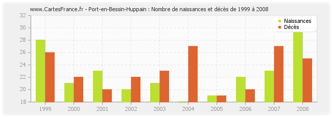 Port-en-Bessin-Huppain : Nombre de naissances et décès de 1999 à 2008