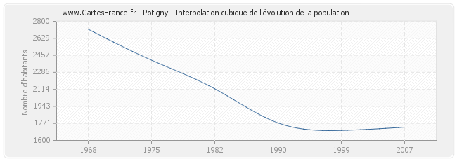 Potigny : Interpolation cubique de l'évolution de la population