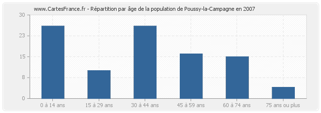 Répartition par âge de la population de Poussy-la-Campagne en 2007
