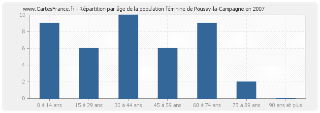 Répartition par âge de la population féminine de Poussy-la-Campagne en 2007