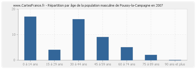 Répartition par âge de la population masculine de Poussy-la-Campagne en 2007