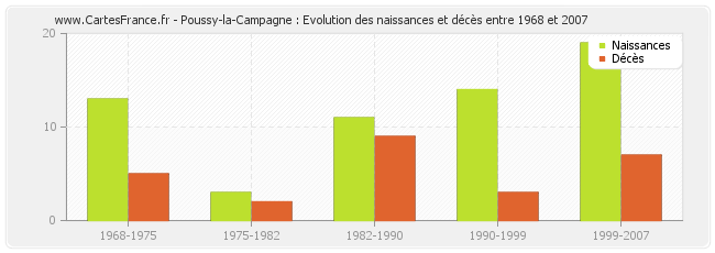 Poussy-la-Campagne : Evolution des naissances et décès entre 1968 et 2007