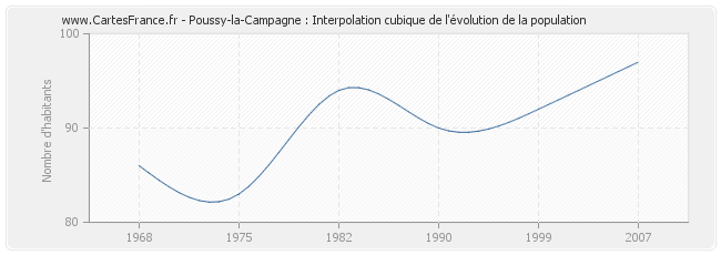Poussy-la-Campagne : Interpolation cubique de l'évolution de la population