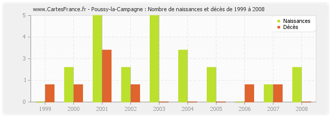 Poussy-la-Campagne : Nombre de naissances et décès de 1999 à 2008