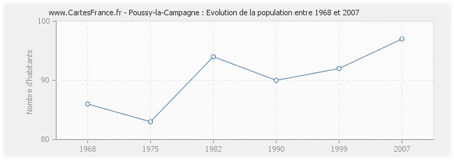 Population Poussy-la-Campagne
