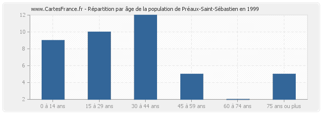 Répartition par âge de la population de Préaux-Saint-Sébastien en 1999