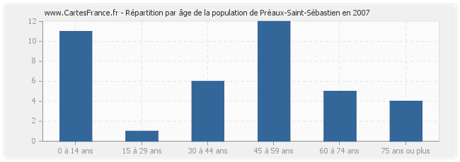 Répartition par âge de la population de Préaux-Saint-Sébastien en 2007