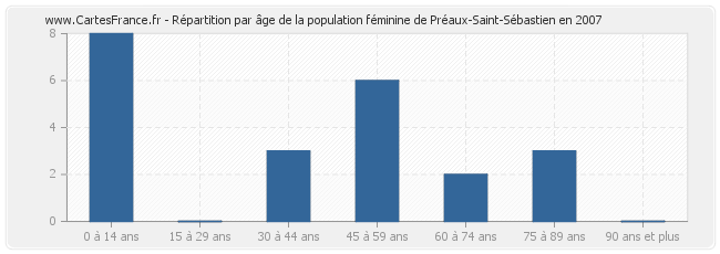 Répartition par âge de la population féminine de Préaux-Saint-Sébastien en 2007