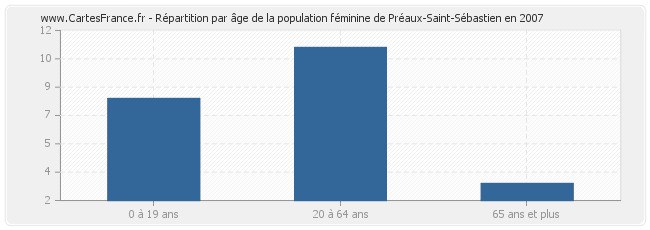 Répartition par âge de la population féminine de Préaux-Saint-Sébastien en 2007