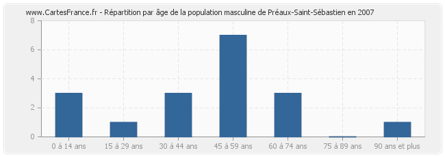 Répartition par âge de la population masculine de Préaux-Saint-Sébastien en 2007