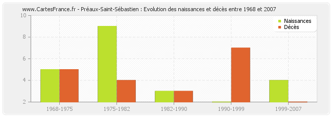 Préaux-Saint-Sébastien : Evolution des naissances et décès entre 1968 et 2007