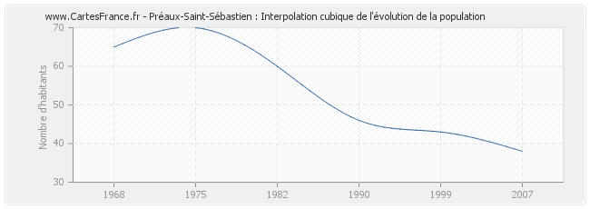 Préaux-Saint-Sébastien : Interpolation cubique de l'évolution de la population