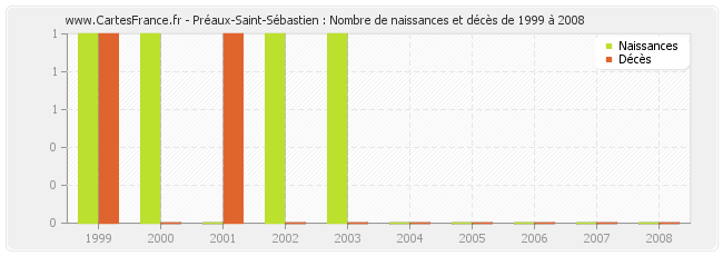 Préaux-Saint-Sébastien : Nombre de naissances et décès de 1999 à 2008