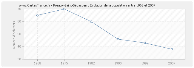 Population Préaux-Saint-Sébastien