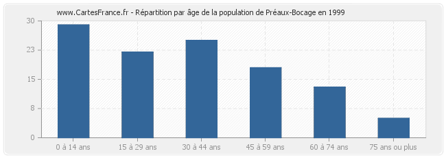 Répartition par âge de la population de Préaux-Bocage en 1999