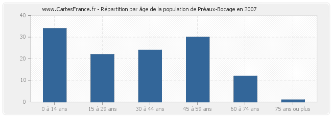 Répartition par âge de la population de Préaux-Bocage en 2007