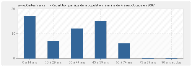 Répartition par âge de la population féminine de Préaux-Bocage en 2007