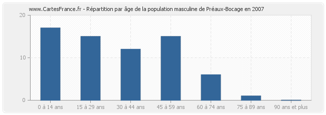 Répartition par âge de la population masculine de Préaux-Bocage en 2007