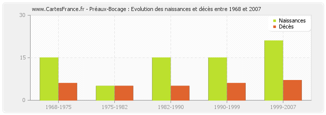 Préaux-Bocage : Evolution des naissances et décès entre 1968 et 2007