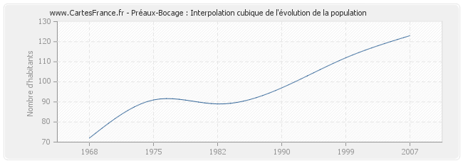 Préaux-Bocage : Interpolation cubique de l'évolution de la population