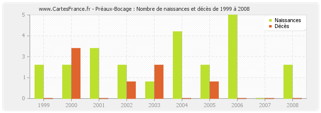Préaux-Bocage : Nombre de naissances et décès de 1999 à 2008
