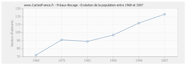 Population Préaux-Bocage