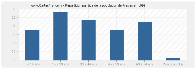 Répartition par âge de la population de Presles en 1999