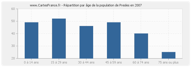 Répartition par âge de la population de Presles en 2007