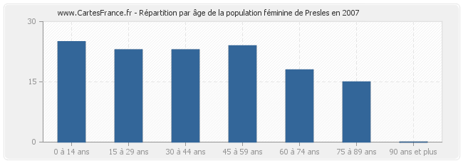 Répartition par âge de la population féminine de Presles en 2007