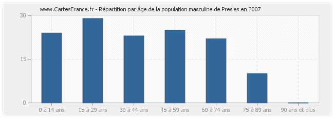 Répartition par âge de la population masculine de Presles en 2007