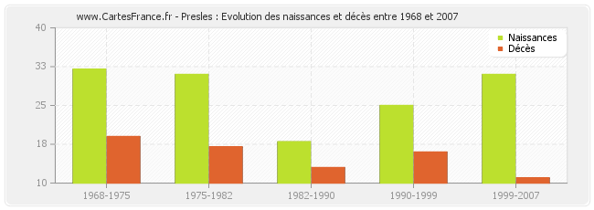 Presles : Evolution des naissances et décès entre 1968 et 2007