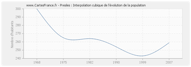 Presles : Interpolation cubique de l'évolution de la population