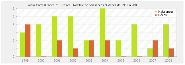 Presles : Nombre de naissances et décès de 1999 à 2008
