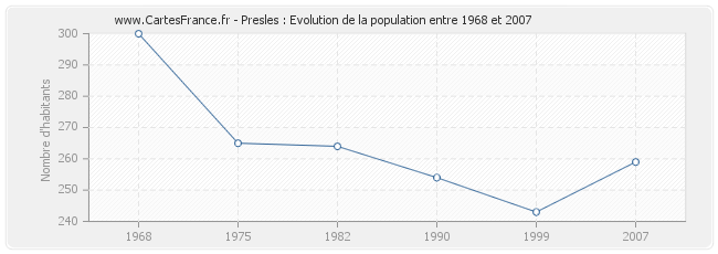 Population Presles