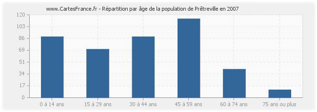 Répartition par âge de la population de Prêtreville en 2007
