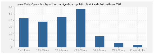 Répartition par âge de la population féminine de Prêtreville en 2007
