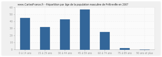 Répartition par âge de la population masculine de Prêtreville en 2007