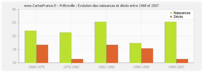 Prêtreville : Evolution des naissances et décès entre 1968 et 2007