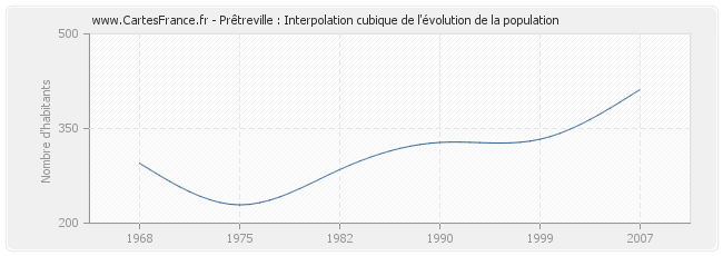 Prêtreville : Interpolation cubique de l'évolution de la population