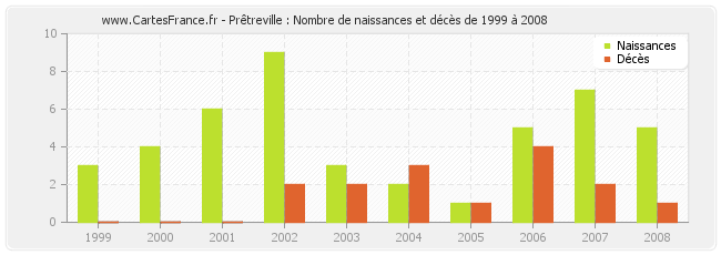 Prêtreville : Nombre de naissances et décès de 1999 à 2008