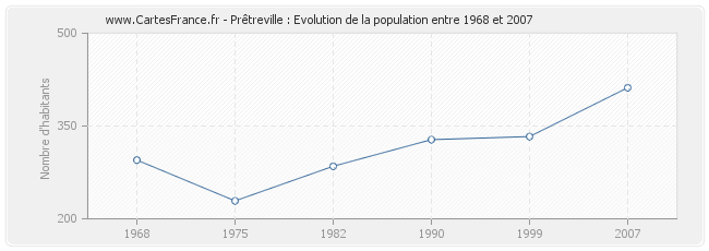 Population Prêtreville